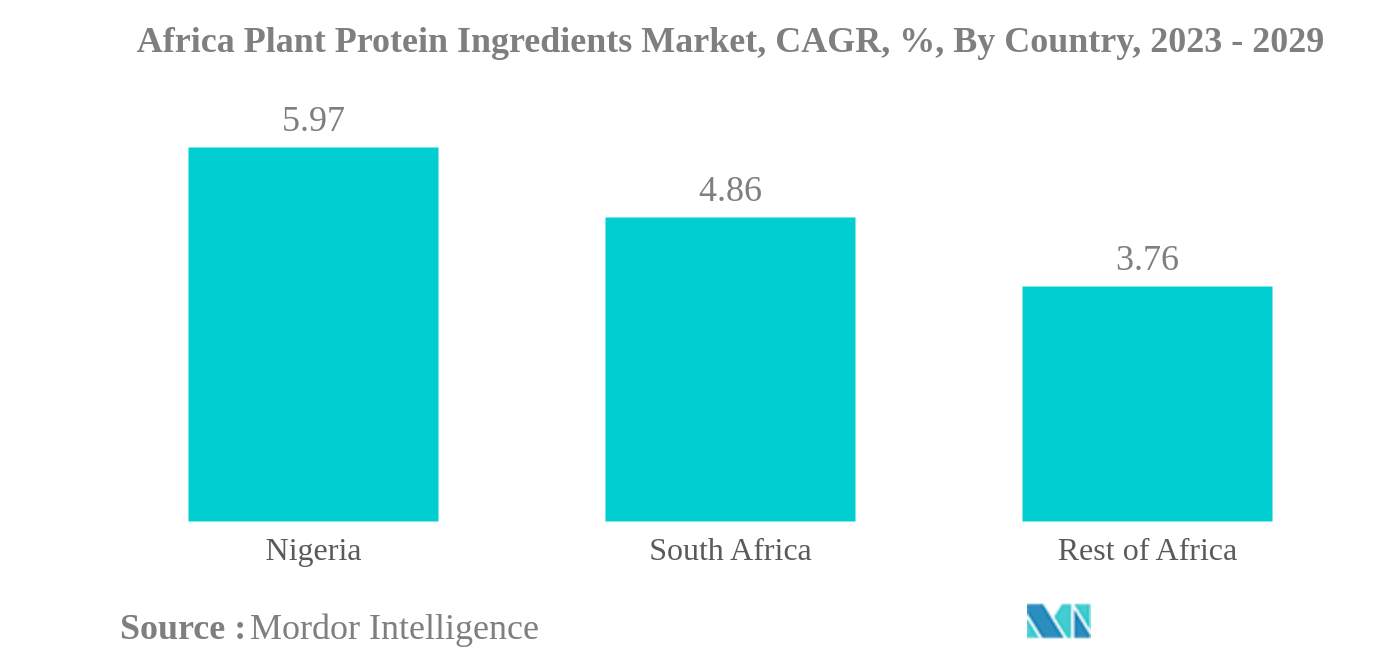 アフリカの植物性タンパク質成分市場アフリカの植物性タンパク質成分市場：CAGR（年平均成長率）、国別、2023年〜2029年