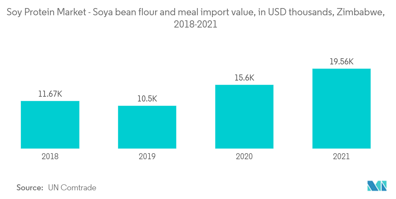 大豆蛋白市場-大豆粉とミールの輸入額（千米ドル）、ジンバブエ、2018-2021年
