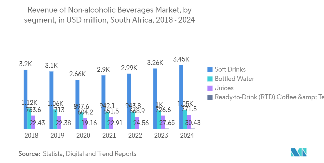 Africa Plastic Packaging Market: Revenue of Non-alcoholic Beverages Market, by segment, in USD million, South Africa, 2018 - 2024 