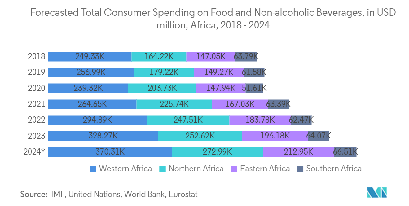 Africa Plastic Packaging Market: Forecasted Total Consumer Spending on Food and Non-alcoholic Beverages, in USD million, Africa, 2018 - 2024