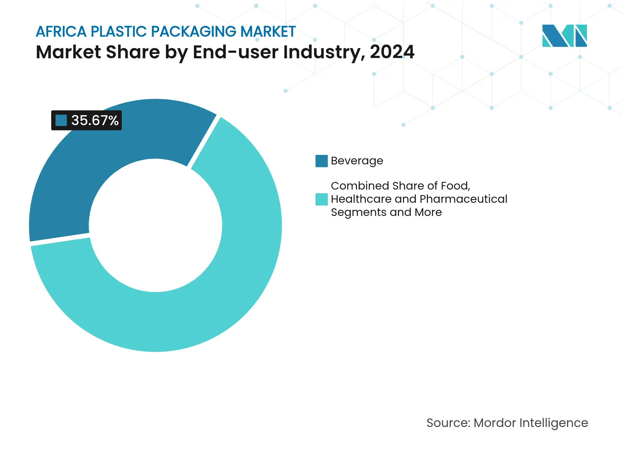 Africa Plastic Packaging Market: Market Share by End-user Industry