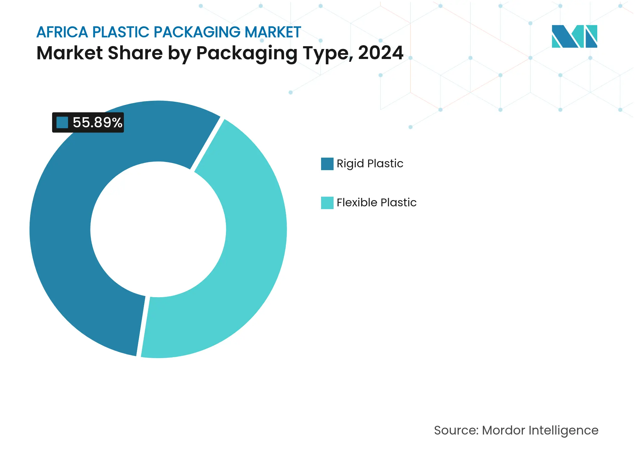 Africa Plastic Packaging Market: Market Share by Packaging Type