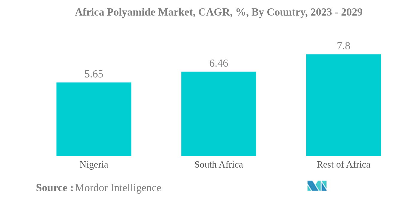 アフリカのポリアミド市場アフリカのポリアミド市場：国別CAGR（年平均成長率）：2023年～2029年