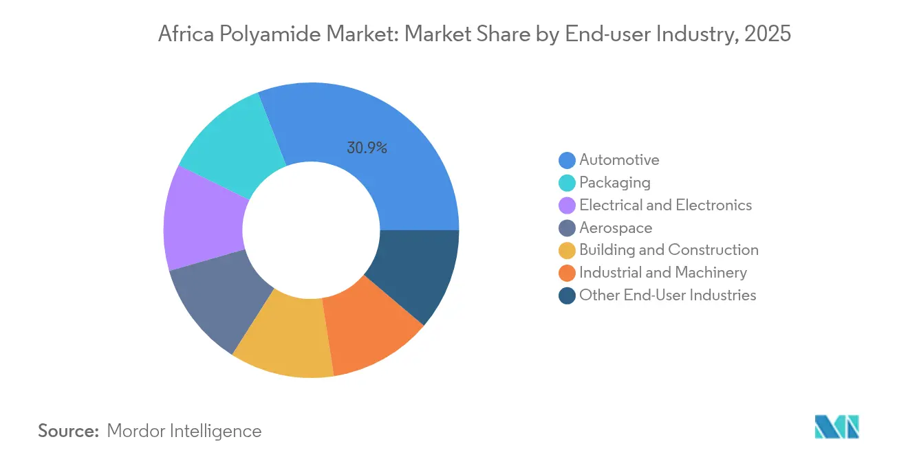 Africa Polyamide Market: Market Share by End-user Industry, 2025