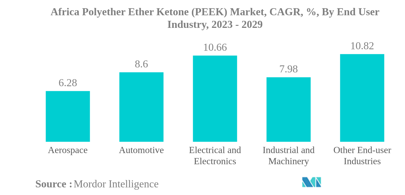 アフリカのポリエーテルエーテルケトン（PEEK）市場アフリカのポリエーテルエーテルケトン(PEEK)市場：CAGR（%）：エンドユーザー産業別、2023-2029年
