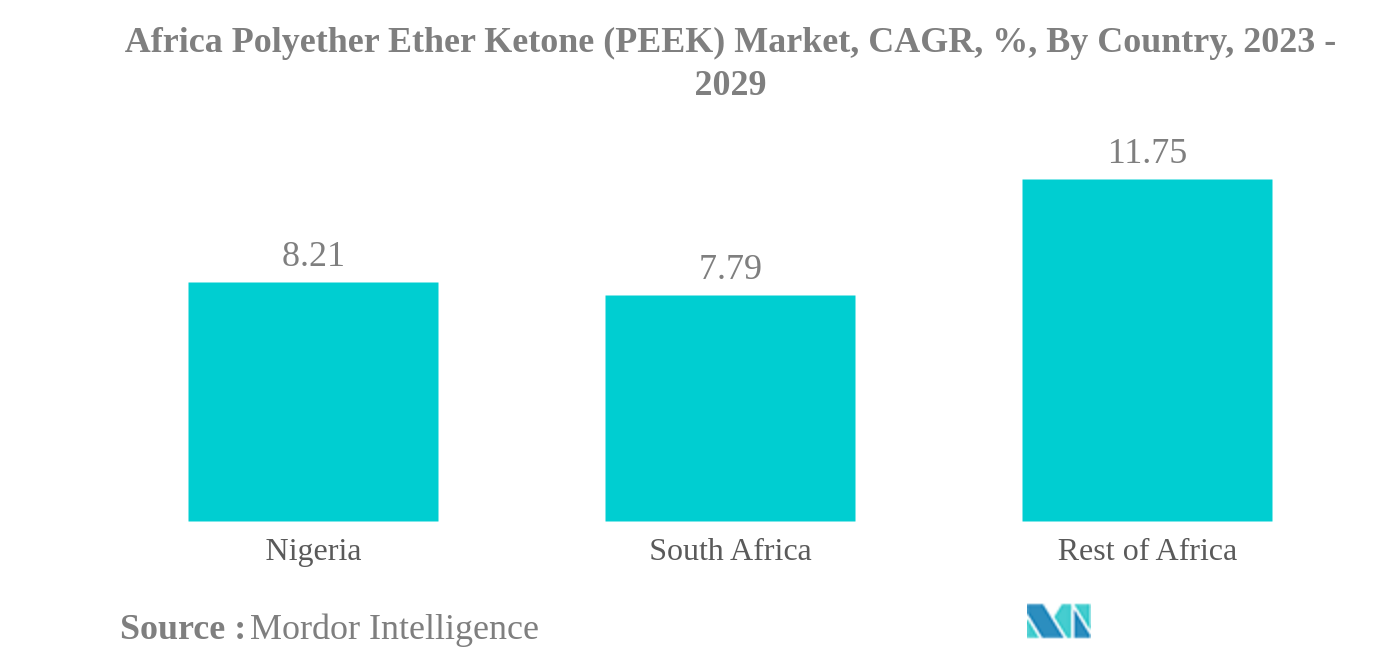アフリカのポリエーテルエーテルケトン（PEEK）市場アフリカのポリエーテルエーテルケトン(PEEK)市場：CAGR（%）：国別、2023年～2029年