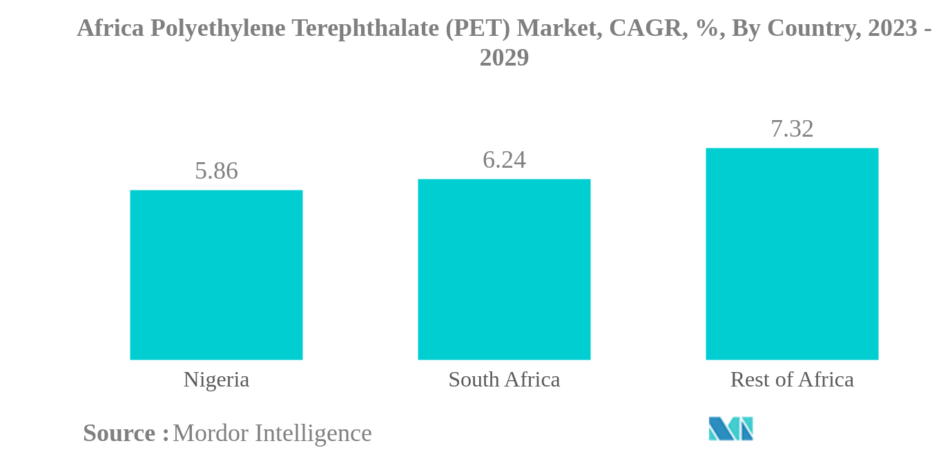 アフリカのポリエチレンテレフタレート（PET）市場アフリカのポリエチレンテレフタレート(PET)市場：国別CAGR（年平均成長率）、2023年～2029年