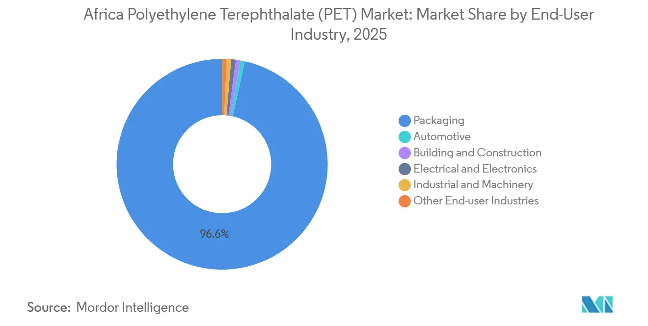 Africa Polyethylene Terephthalate (PET) Market: Market Share by End-User Industry