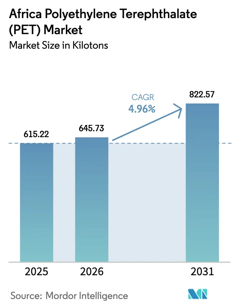 Africa Polyethylene Terephthalate (PET) Market (2026 - 2031)