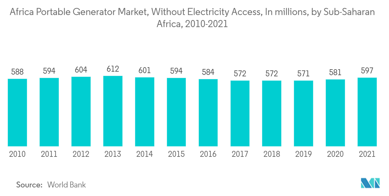 Africa Portable Generator Market, Without Electricity Access, In millions, by Sub-Saharan Africa, 2010-2021 