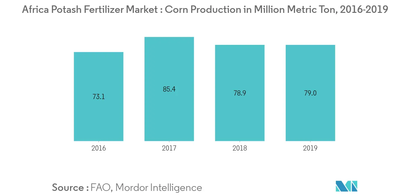  Africa potash fertilizer market share