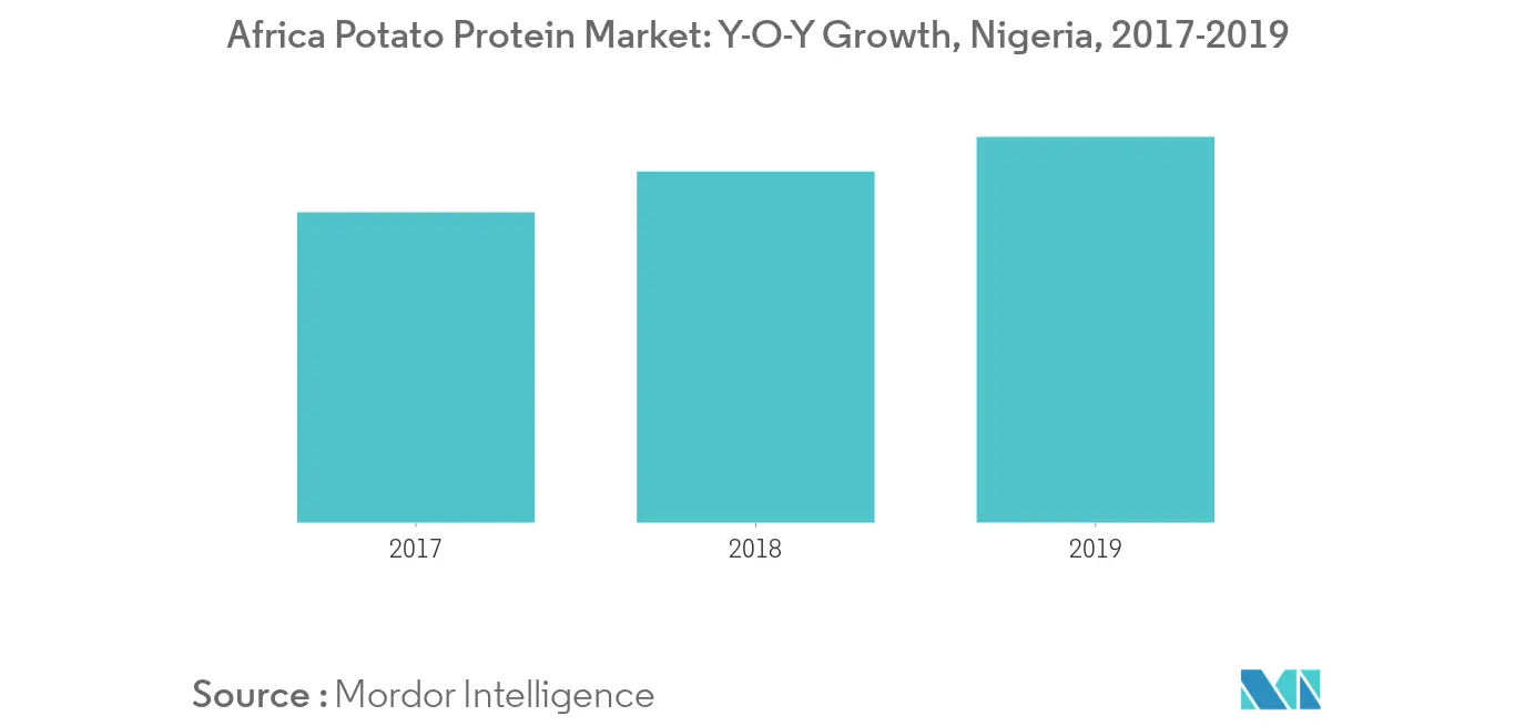 Mercado africano de proteínas de patata1