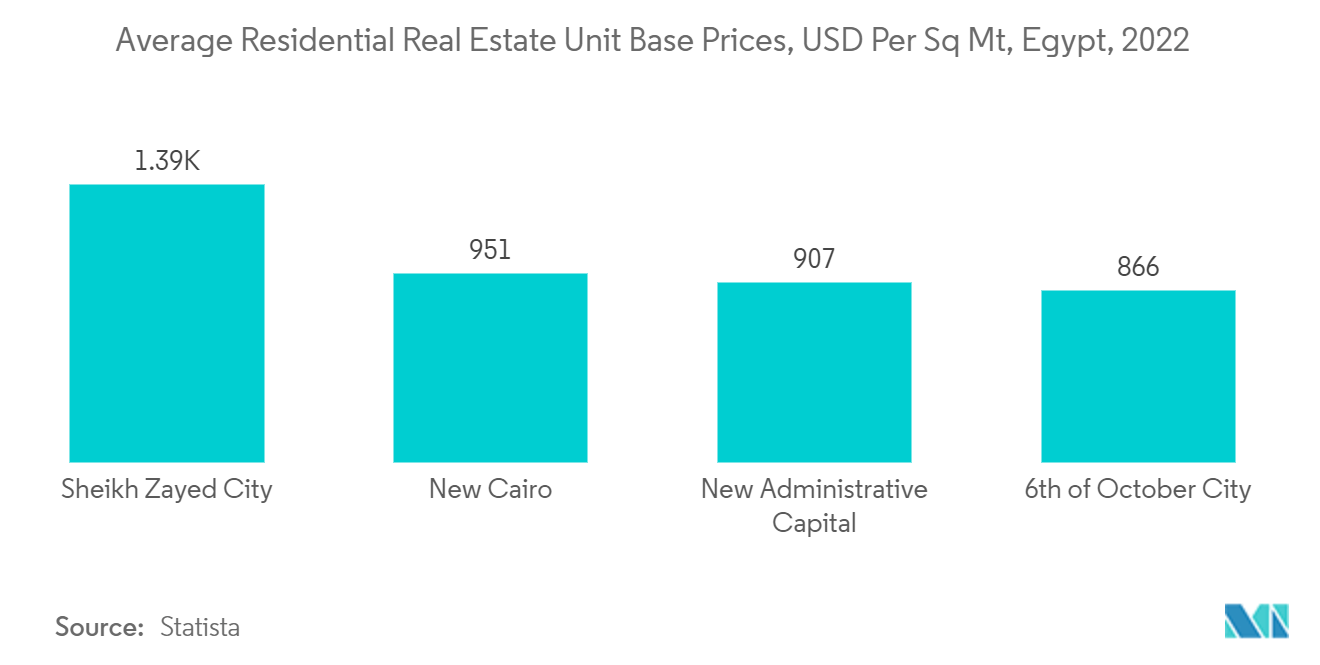 Marché des logements préfabriqués en Afrique&nbsp; prix de base moyens des unités immobilières résidentielles, USD par Mt², Égypte, 2022
