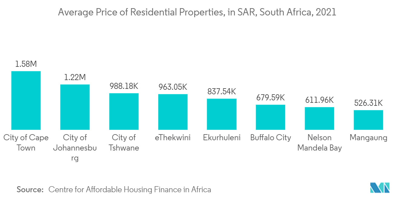 Marché africain des logements préfabriqués&nbsp; prix moyen des propriétés résidentielles, en SAR, Afrique du Sud, 2021