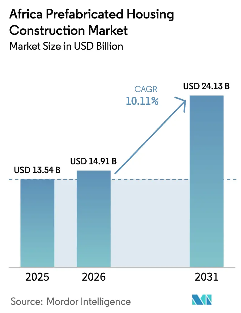 Africa Prefabricated Housing Construction Market Summary