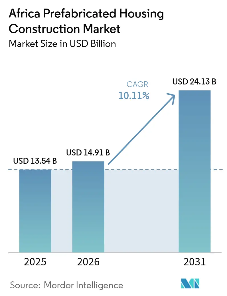 Resumo do Mercado de Construção de Habitações Pré-fabricadas em África