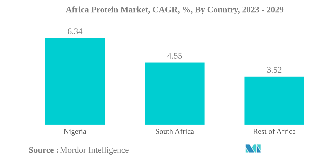 アフリカのプロテイン市場アフリカのプロテイン市場：CAGR（年平均成長率）、国別、2023年～2029年