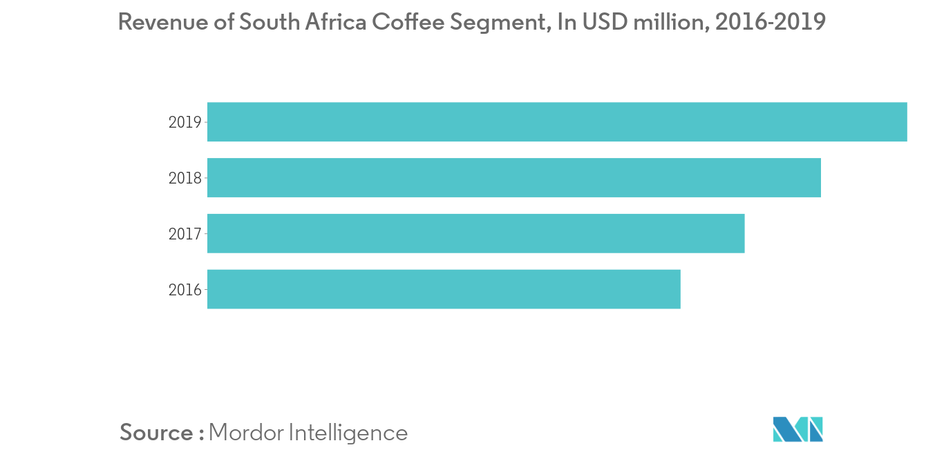 Markttrends für trinkfertigen Kaffee in Afrika