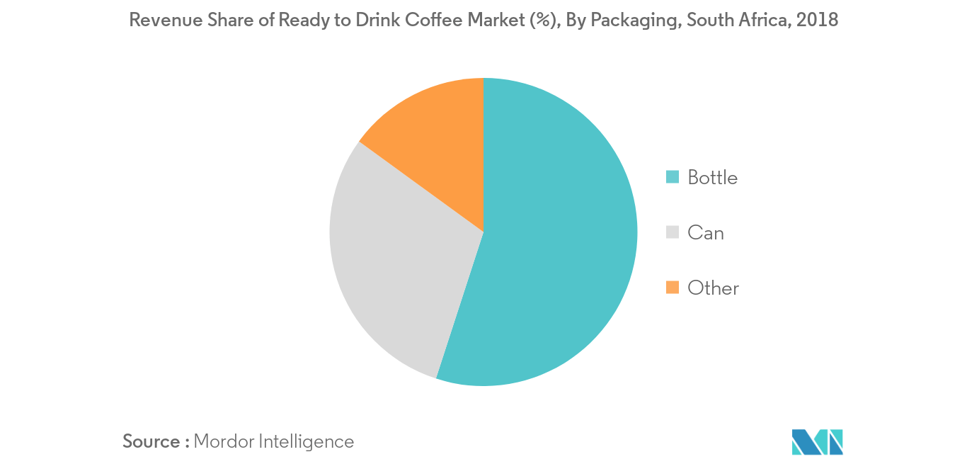 Cuota de mercado de café listo para beber en África