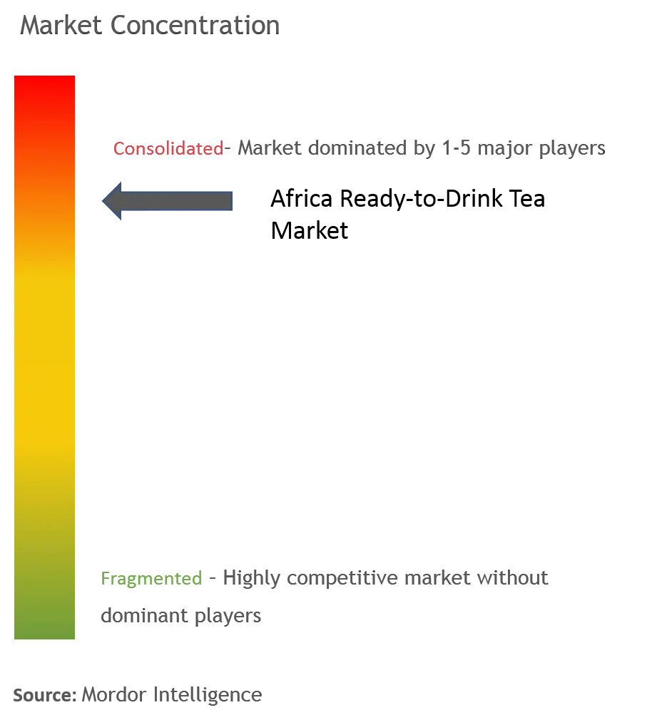 África lista para beber téConcentración del Mercado