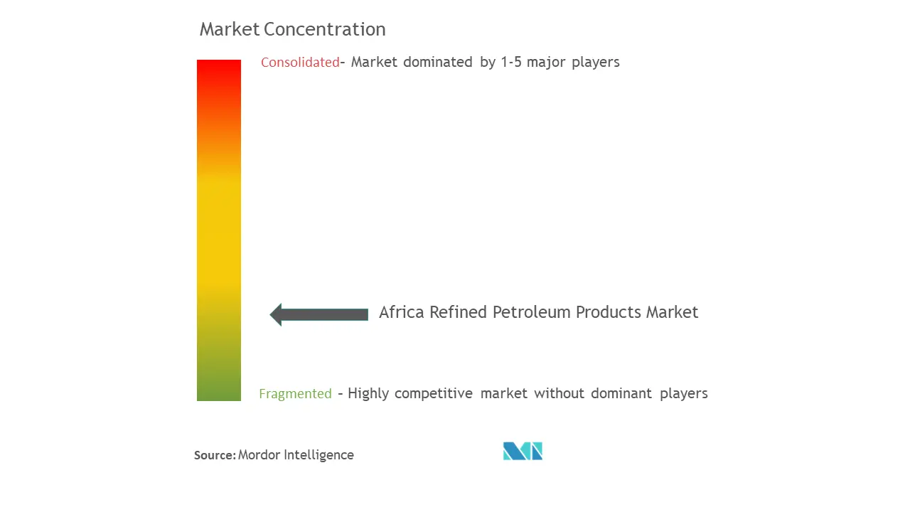 アフリカ精製石油製品市場集中度