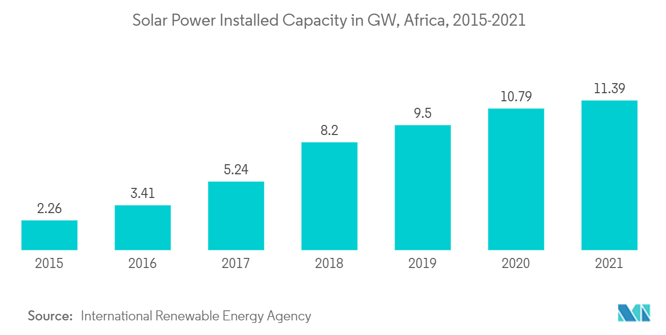 Africa Renewable Energy Market: Solar Power Installed Capacity in GW, Africa, 2015-2021
