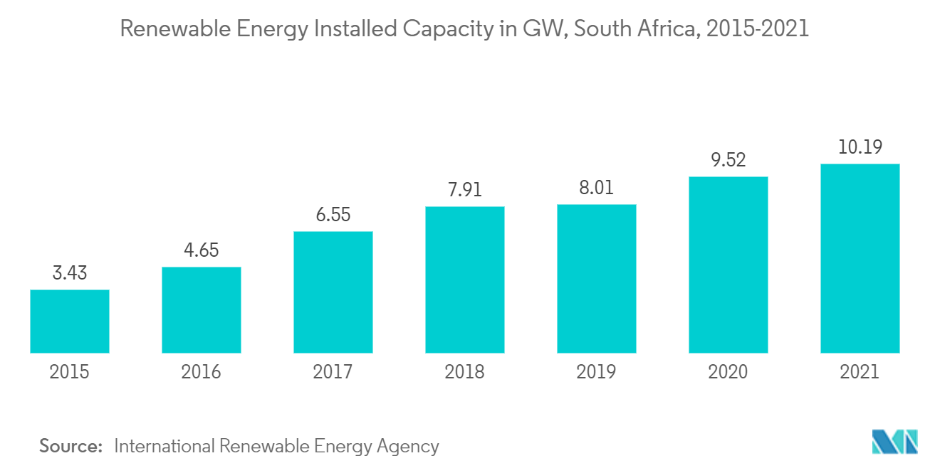 Africa Renewable Energy Market: Renewable Energy Installed Capacity in GW, South Africa, 2015-2021
