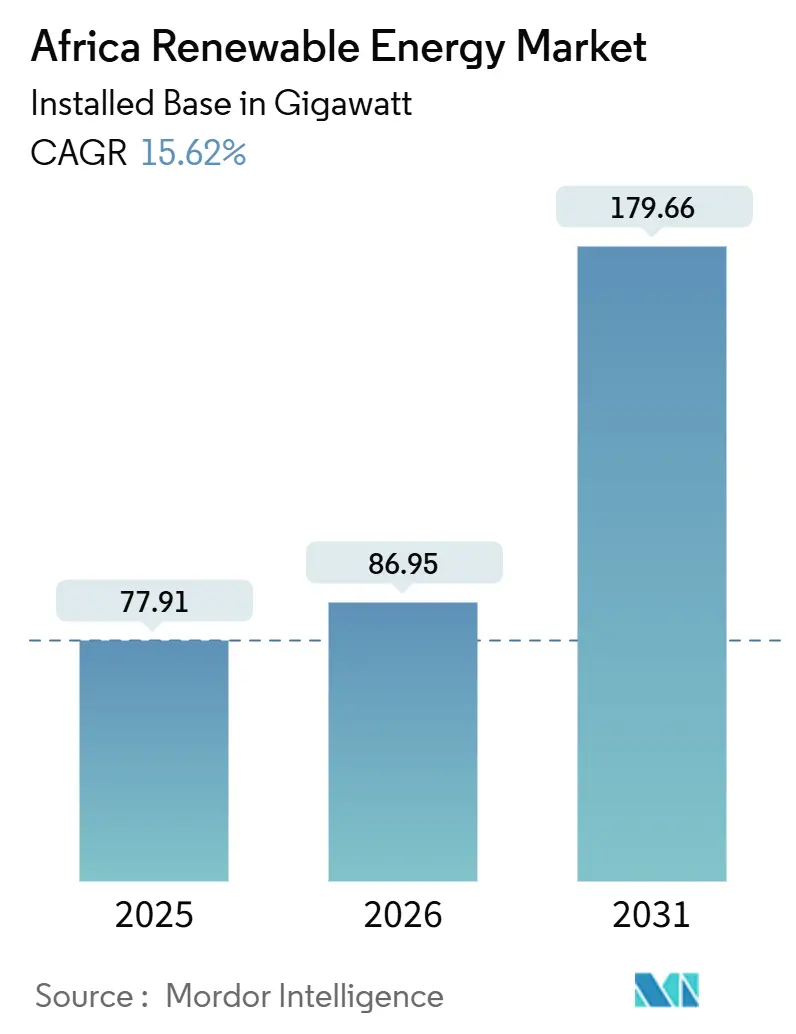 Africa Renewable Energy Market (2026 - 2031)