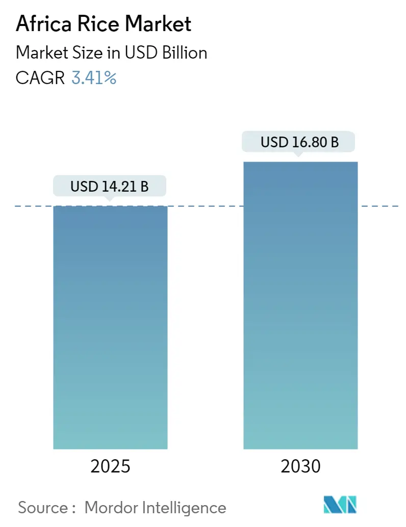 Africa Rice Market Size Africa Rice Market Summary