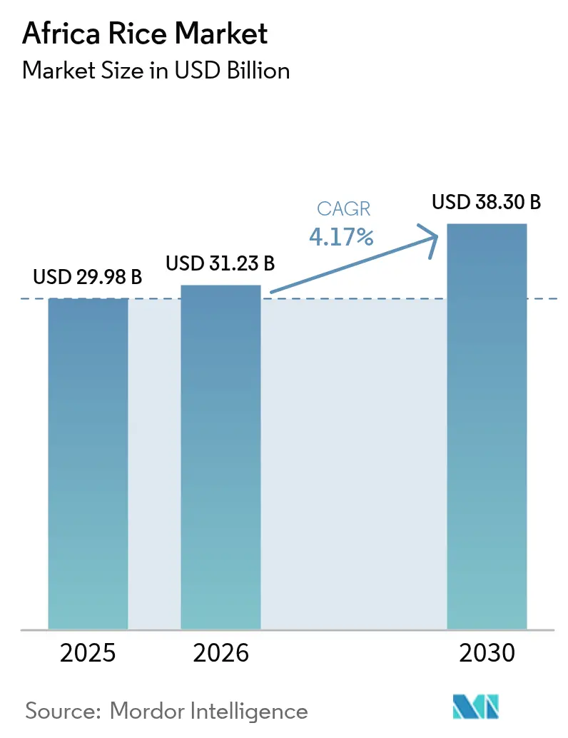 Africa Rice Market (2026 - 2031)