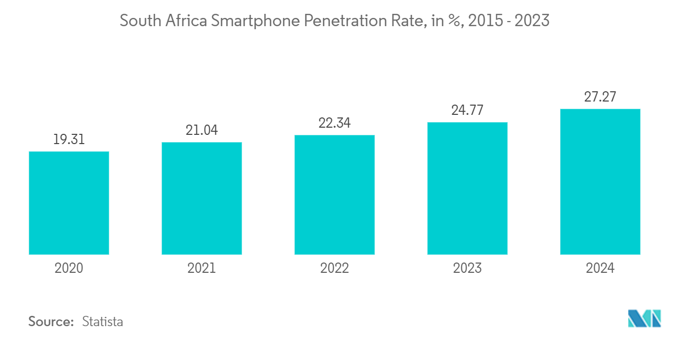 アフリカのライドヘイリング市場南アフリカのスマートフォン普及率（単位