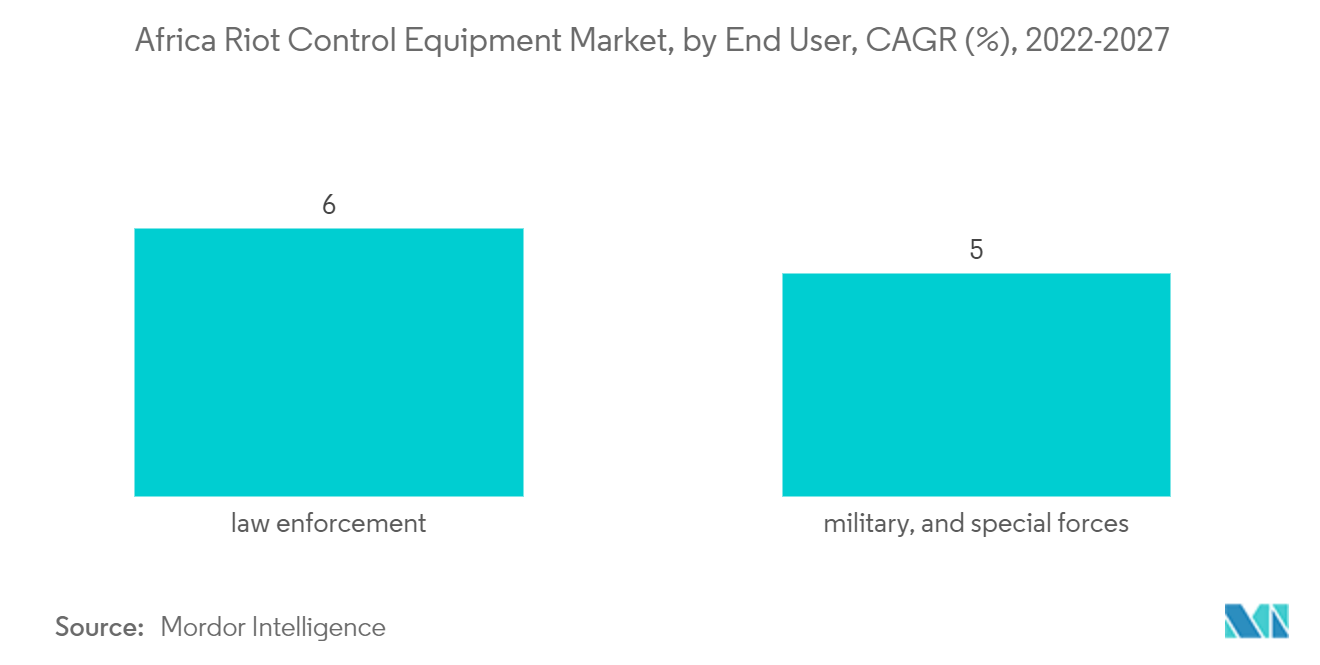 アフリカ暴動鎮圧装置市場：エンドユーザー別：CAGR（%）：2022-2027年