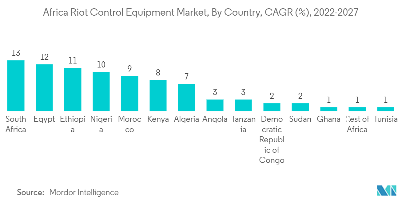 暴動鎮圧装置のアフリカ市場：国別、CAGR（%）、2022-2027年
