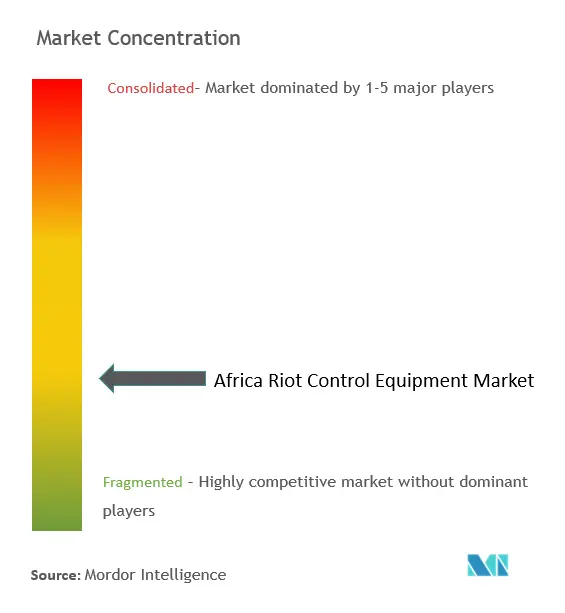 アフリカの暴徒鎮圧装備市場集中度