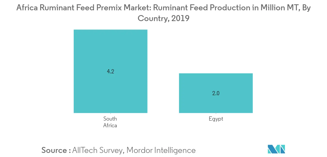 Mercado africano de pré-mistura de ração para ruminantes, produção de ração para ruminantes em milhões de toneladas, por país, 2019