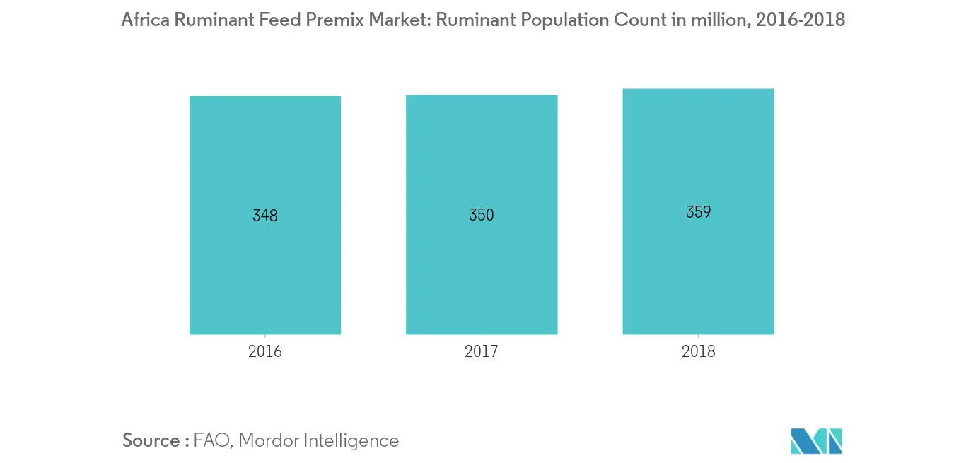 アフリカの反芻動物用飼料プレミックス市場、反芻動物頭数、2016-2018年