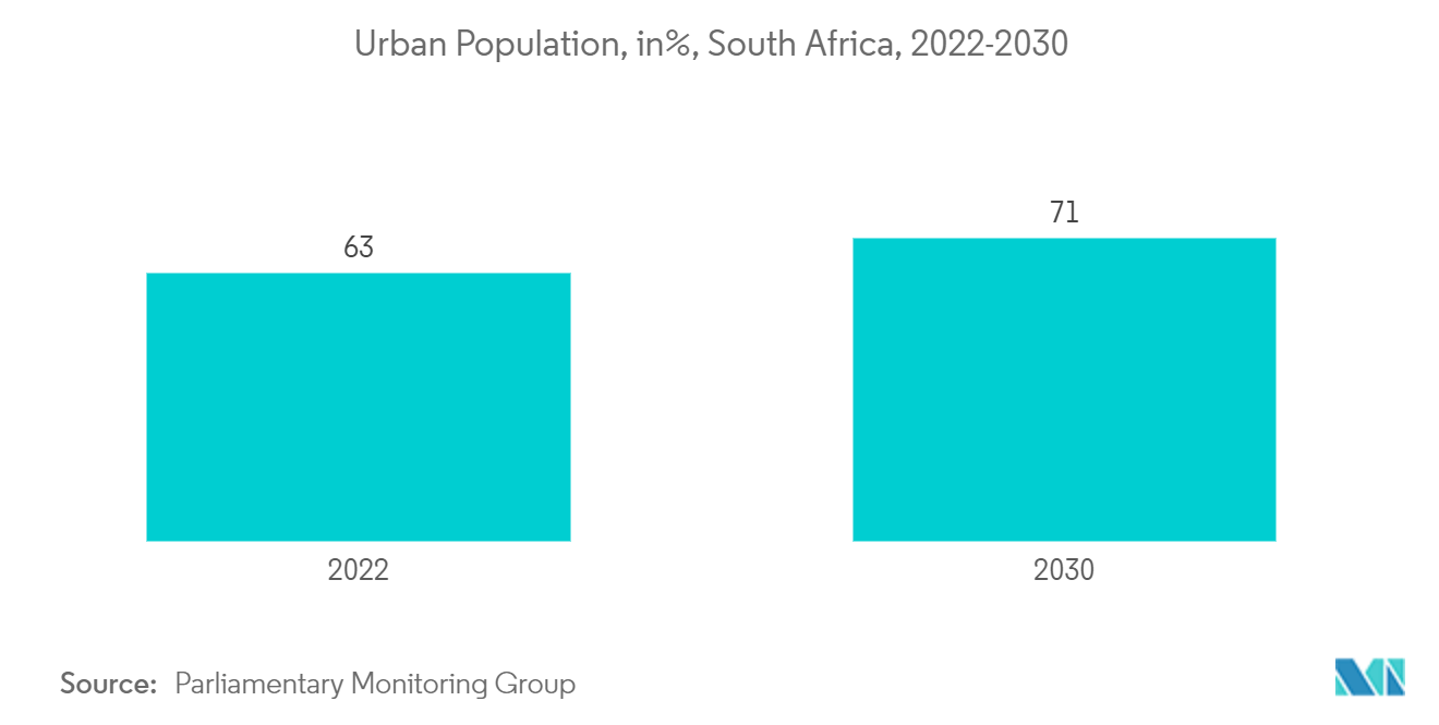南アフリカの衛星ベースの地球観測市場 - 都市人口（単位：%）, 2022-2030