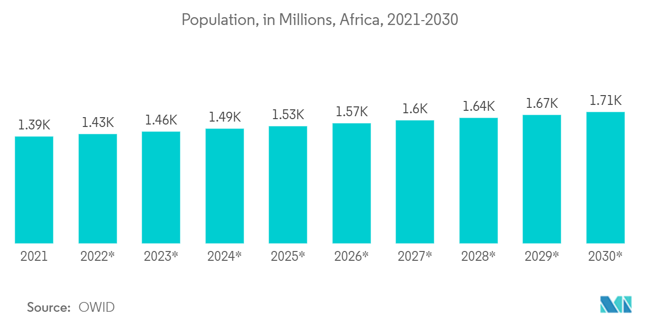 アフリカの衛星ベースの地球観測市場 - 人口（百万人）、アフリカ、2021-2030年