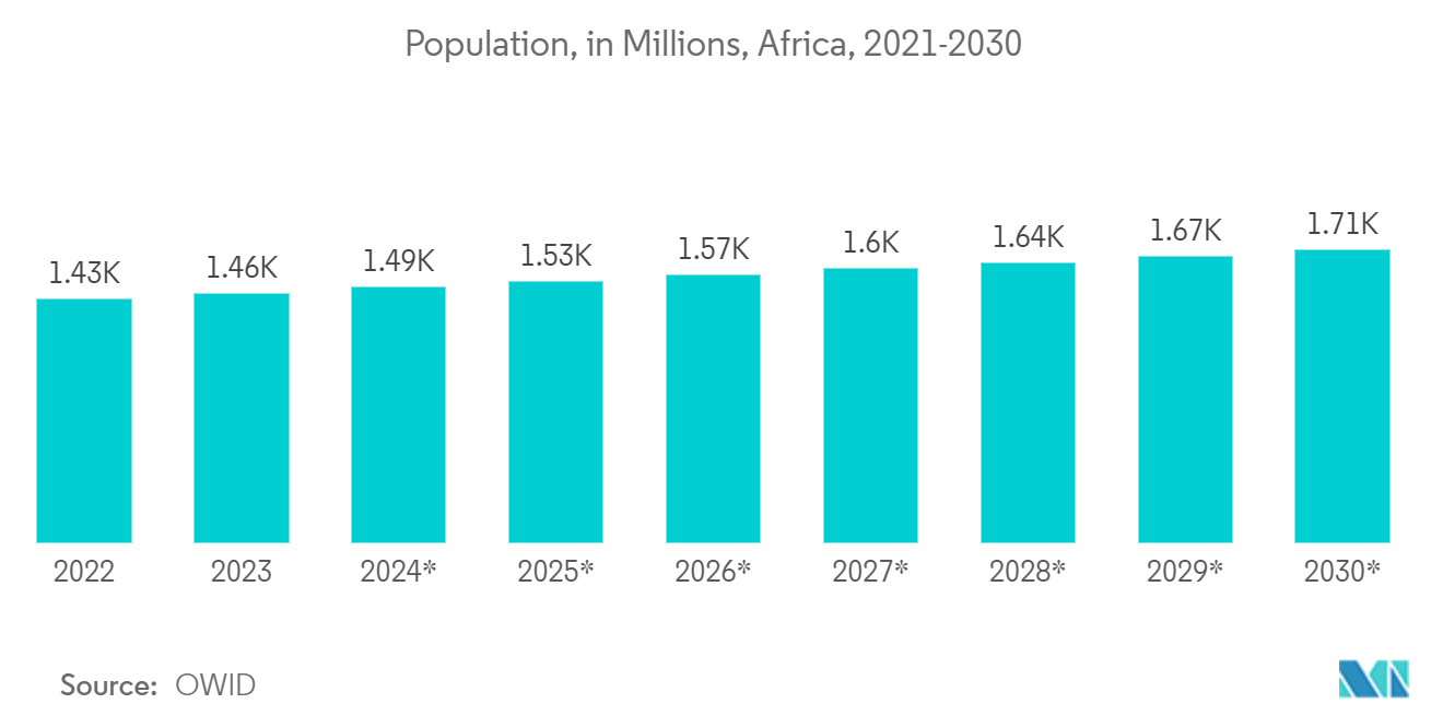 Africa Satellite-based Earth Observation Market - Population, in Millions, Africa, 2021-2030