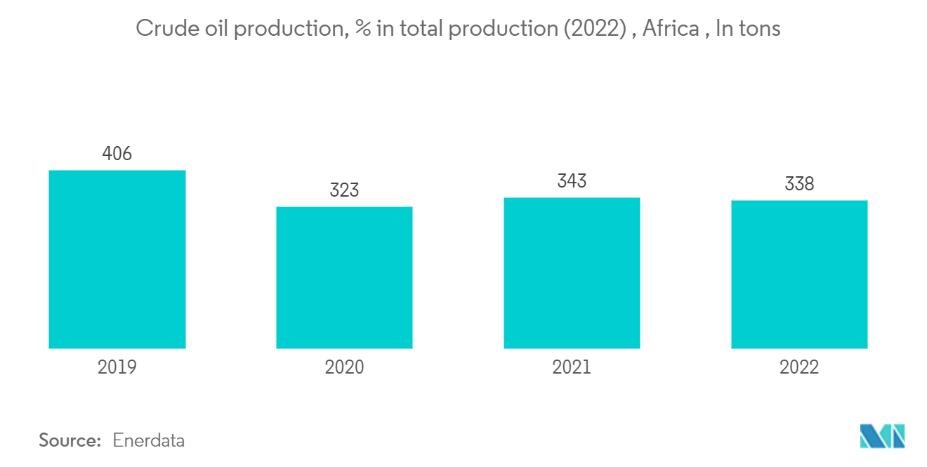 Africa Satellite Imagery Services Market: Crude oil production, % in total production (2022), Africa, In tons