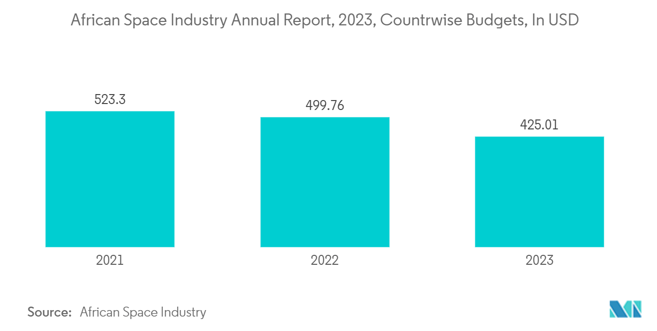 Africa Satellite Imagery Services Market: African Space Industry Annual Report, 2023, Country wise Budgets, In USD