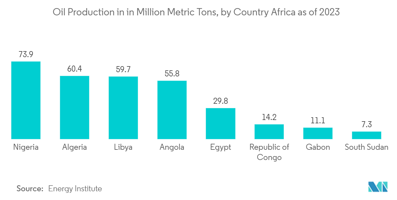 Africa Satellite Imagery Services Market: Oil Production in in Million Metric Tons, by Country Africa as of 2023