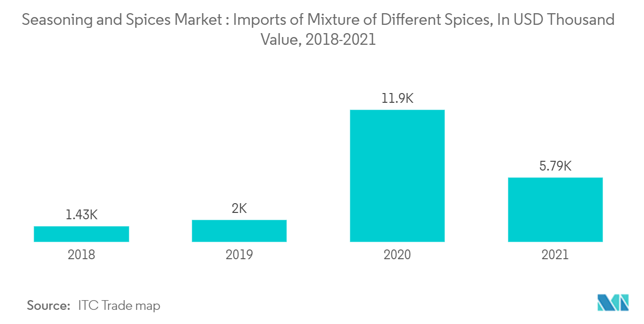 Mercado de condimentos y especias importaciones de mezclas de diferentes especias, en valor de miles de dólares, 2018-2021