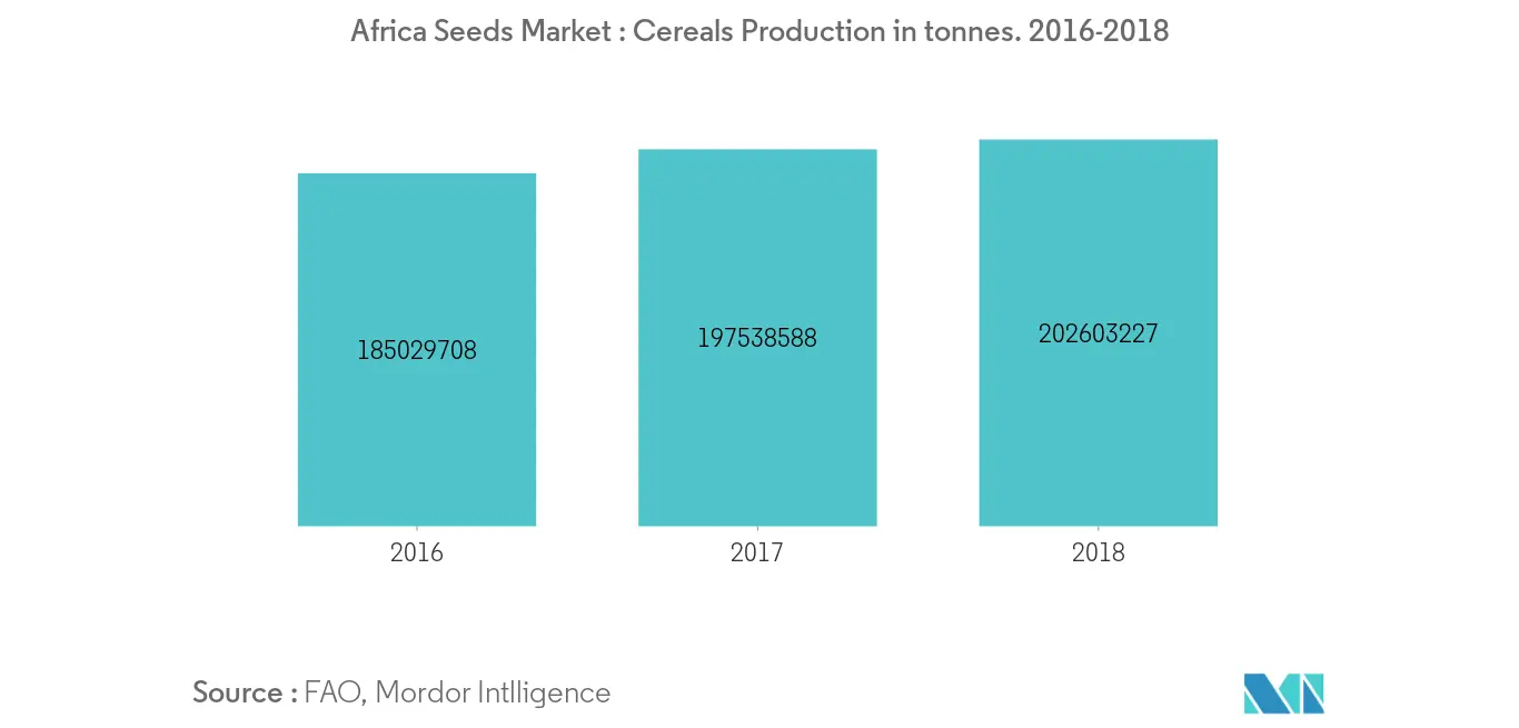 North America Seeds Market
