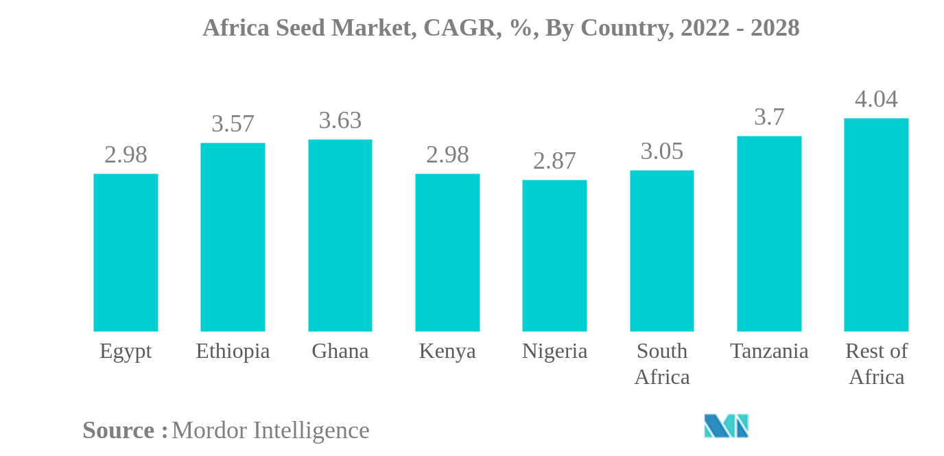 Africa Seed Market: Africa Seed Market, CAGR, %, By Country, 2022 - 2028