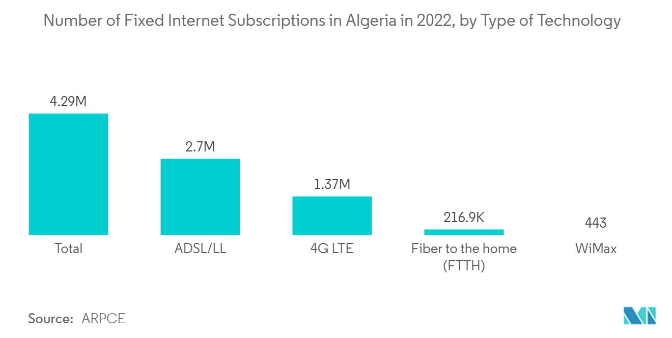 アフリカのスモールセル市場 - アルジェリアの2022年における固定インターネット契約数（技術タイプ別