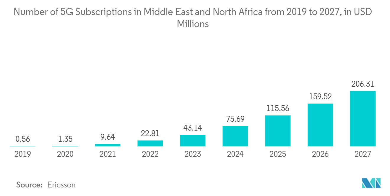 Markt für Kleinzellen in Afrika - Anzahl der 5G-Abonnements im Nahen Osten und Nordafrika von 2019 bis 2027, in Millionen US-Dollar
