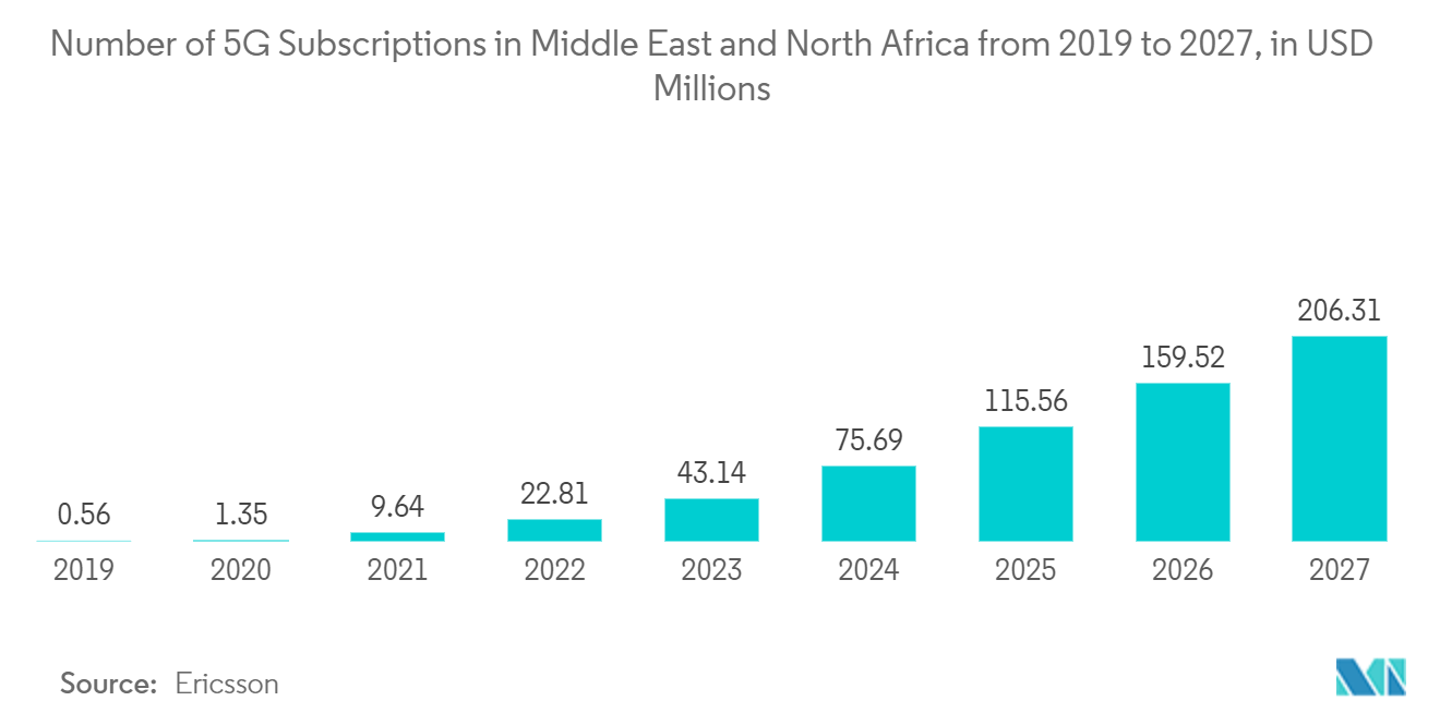 アフリカのスモールセル市場 - 2019年から2027年までの中東・北アフリカの5G契約数（単位：百万米ドル