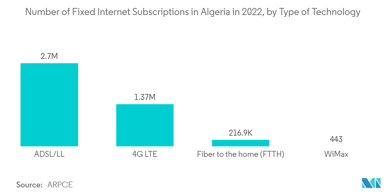 Рынок малой сотовой связи в Африке — количество абонентов фиксированного Интернета в Алжире в 2022 году по типам технологий