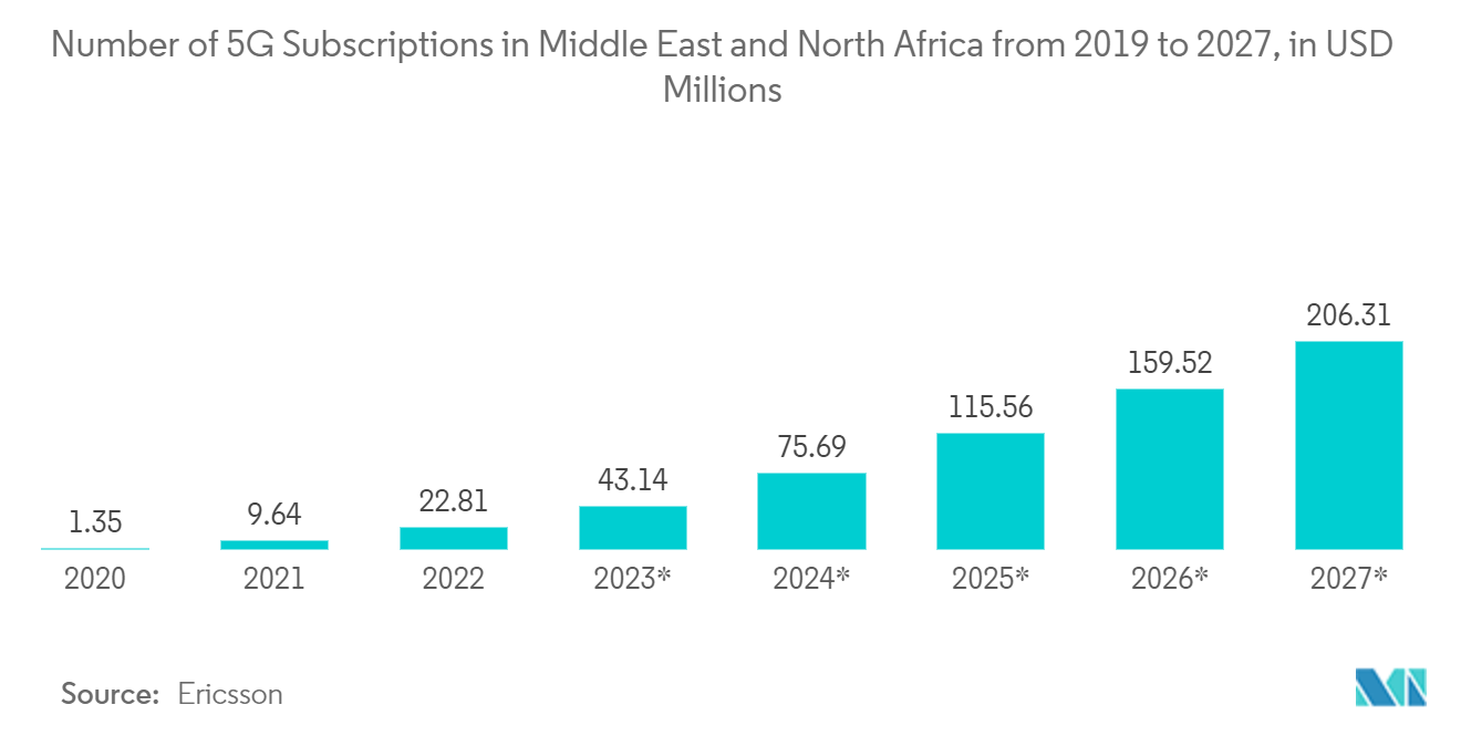Рынок малых сотовых сетей Африки — количество подписок на 5G на Ближнем Востоке и в Северной Африке с 2019 по 2027 год, в миллионах долларов США